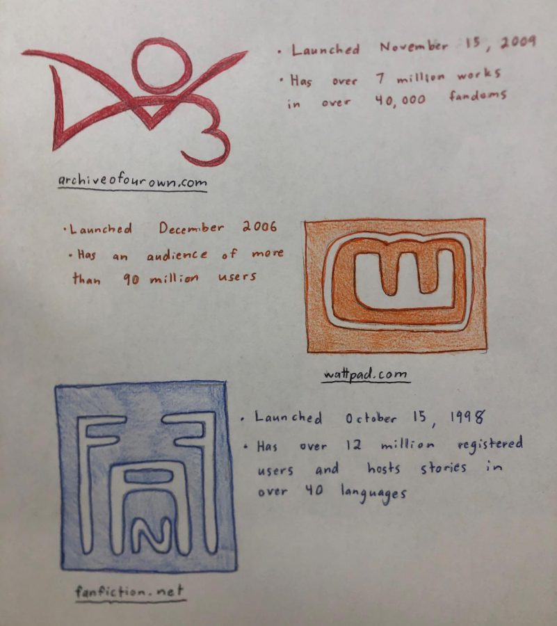 The logos of three popular fanfiction sharing websites, Archive Of Our Own, Wattpad and Fanfiction.net. Beside each logo are some statistics about the sites popularity.