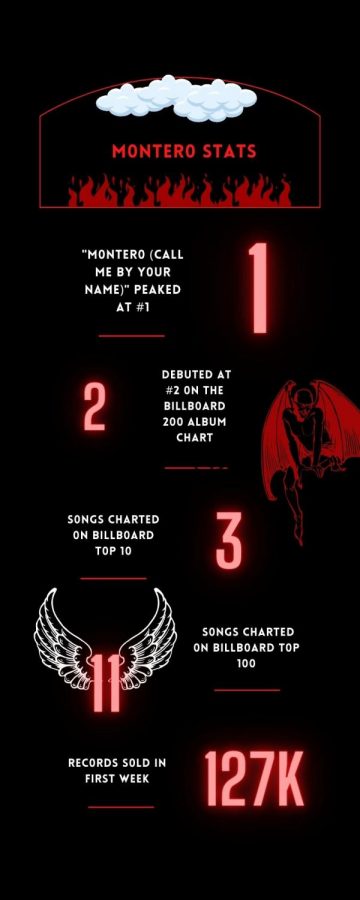 Statistics+of+Lil+Nas+Xs+debut+album%2C+Montero.+The+album+was+released+Sept.+17%2C+2021.