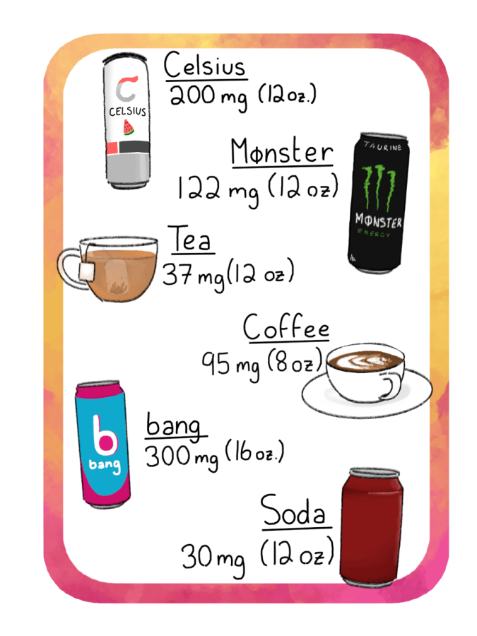 Energy drinks normally contain more than 100 mg of caffeine. As of tea, soda, and decaffeinated drinks, they have very little.