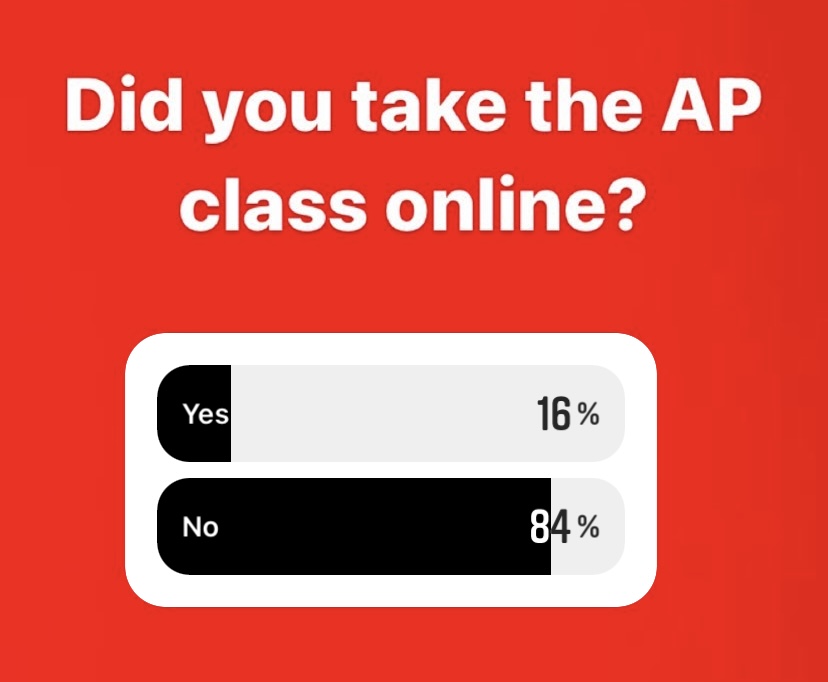 Polling a number of students, only 16 percent of students took AP classes online during the pandemic.