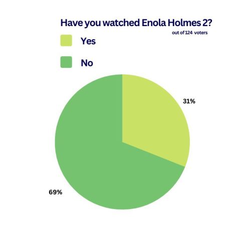 124 Bellaire students were asked on the Three Penny Press Instagram if they had seen Enola Holmes 2. Pictured are the statistics from this poll, a majority of the students had not seen the movie.