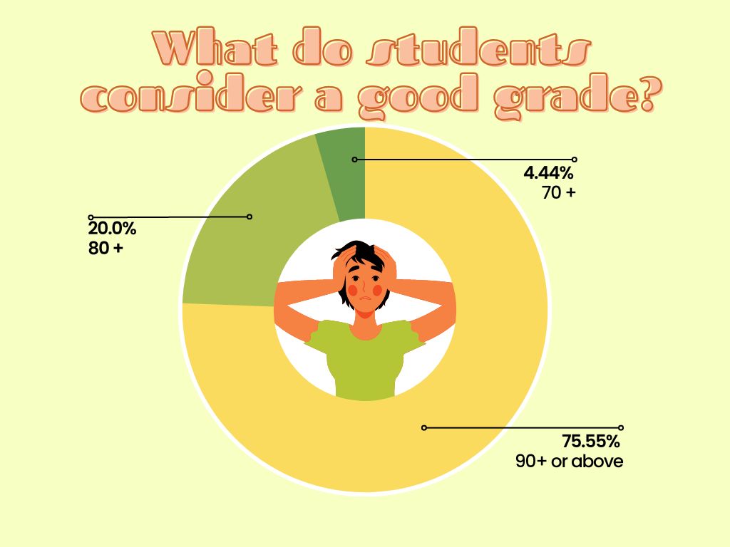 what-do-students-consider-a-good-grade-three-penny-press