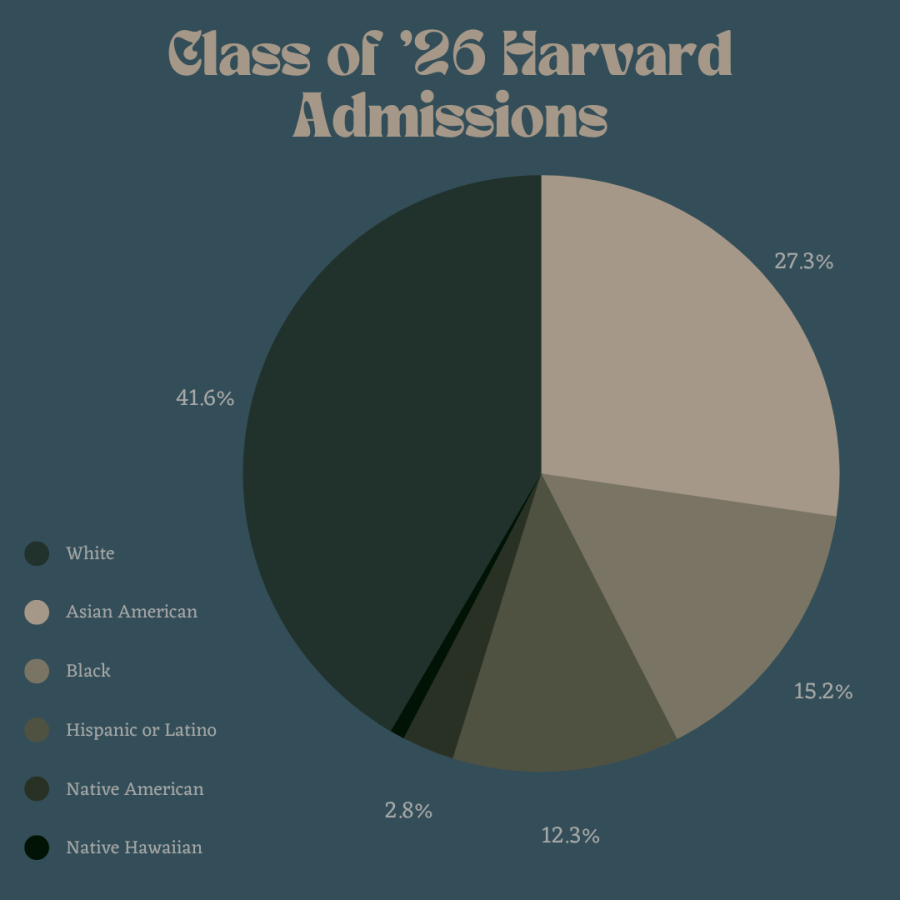 Asian Americans make up 27.3 percent of Harvard's Class of 2026 despite representing around six percent of the US population.