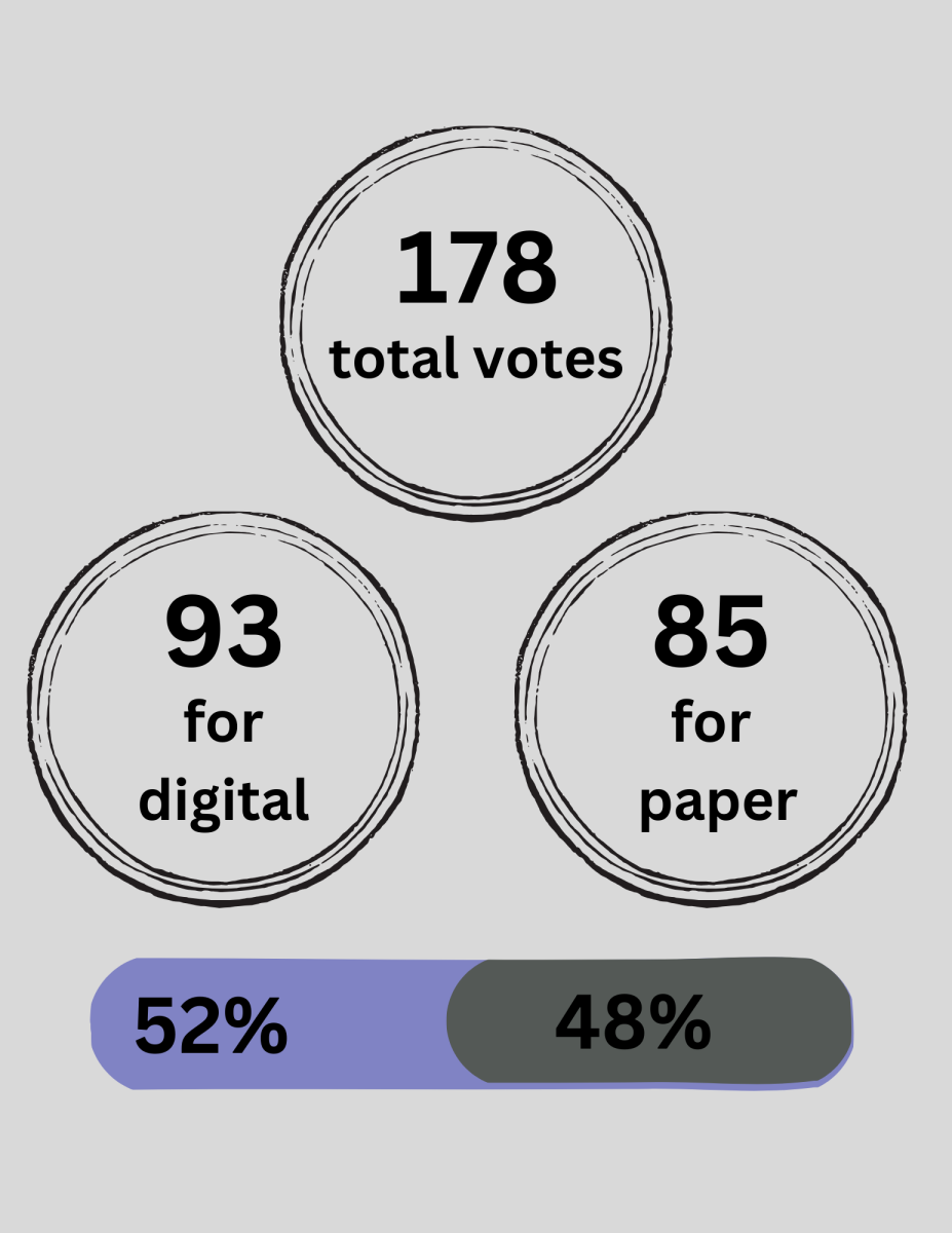 Out of 178 people who voted, there was almost an equal number of people who voted for a preference of the paper and digital PSAT.