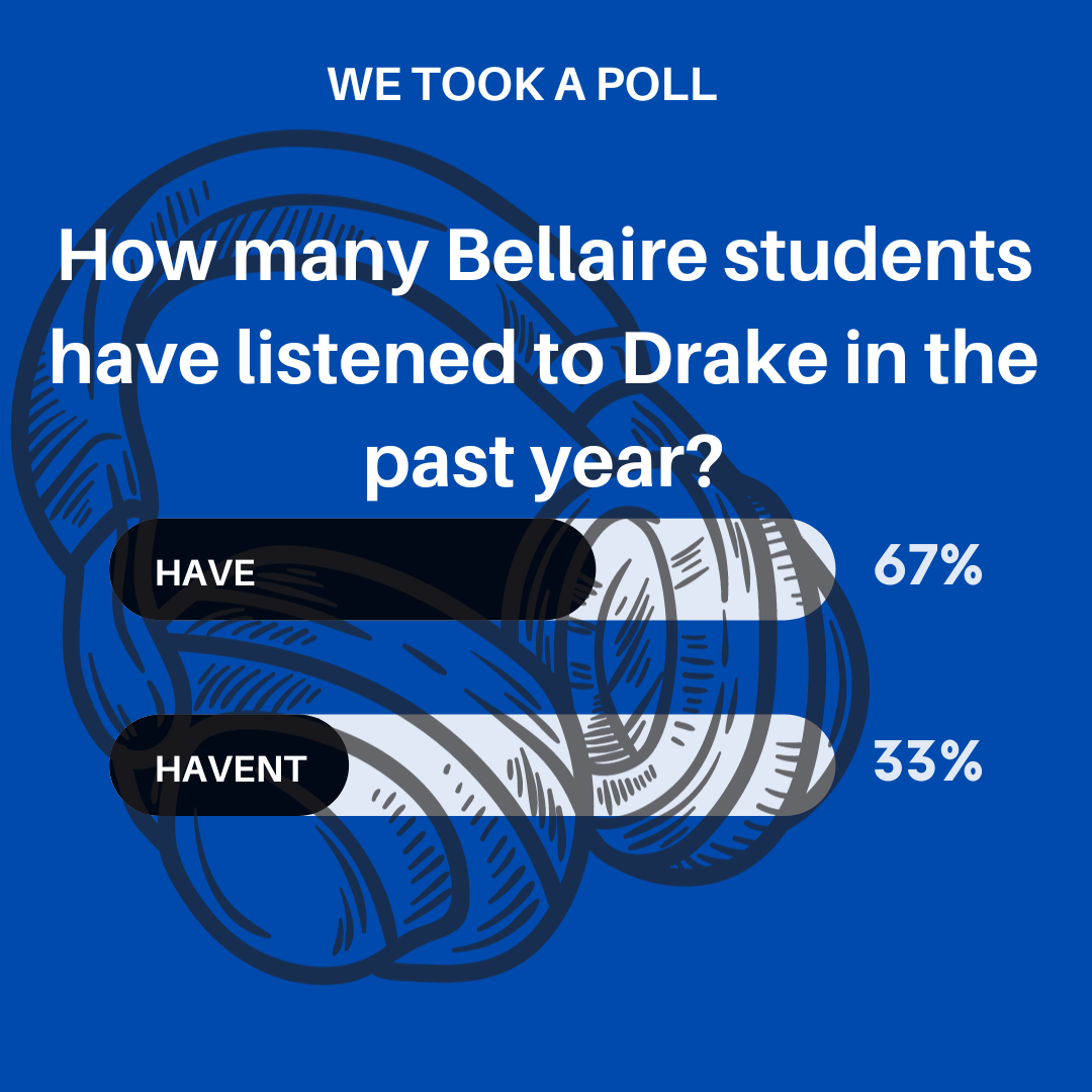 Results+from+a+Q%26A+poll+on+TPPs+Instagram+page.+Results+show+the+majority+of+responders+listened+to+Drakes+music+in+2023.