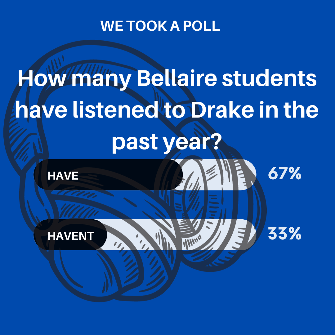 Results from a Q&A poll on TPPs Instagram page. Results show the majority of responders listened to Drakes music in 2023.