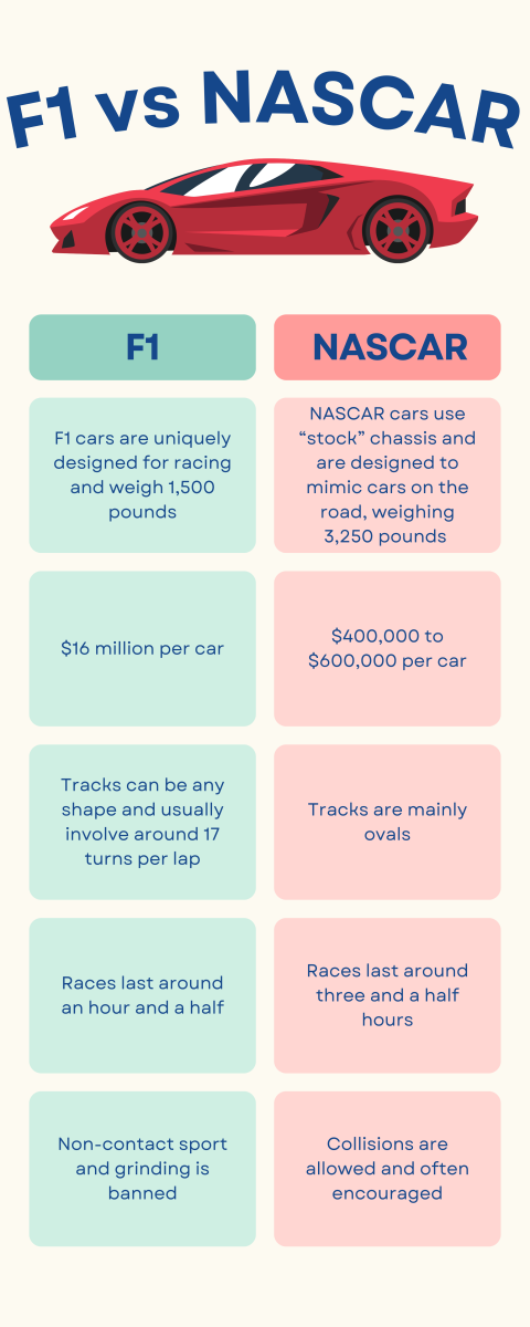 There are fundamental differences between F1 and Nascar. F1 is generally more specialized and expensive but has shorter races.