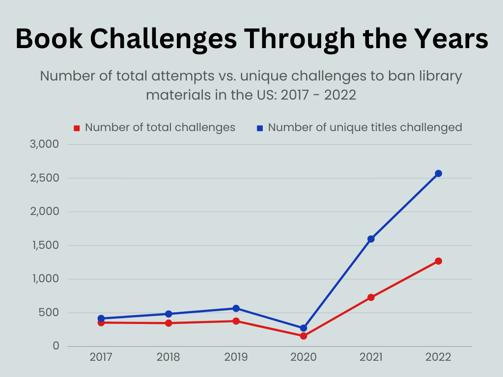 Data from the American Library Association shows an upward trend in both unique titles challenged per year and number of total attempts to challenge library materials per year in the US. This trend shows that book banning is an increasing problem across the nation.