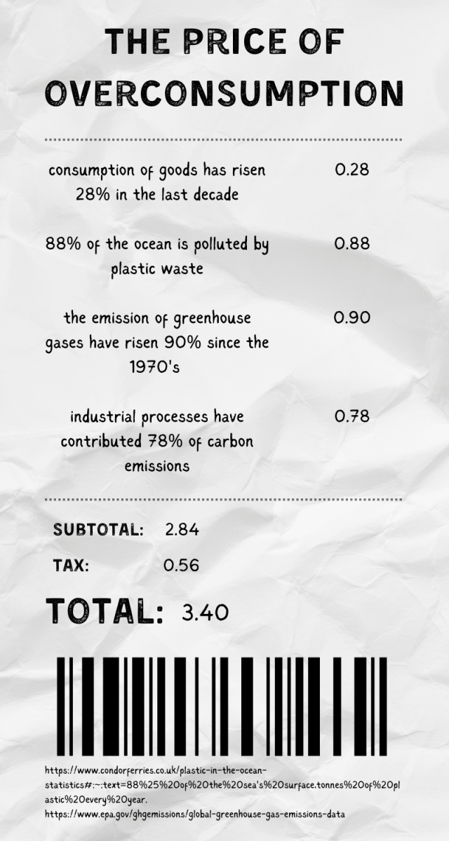 Statistics showing the long lasting  impact of overconsumption. Its effects on the environment are not a new development, and the consequences of it are getting worse.
