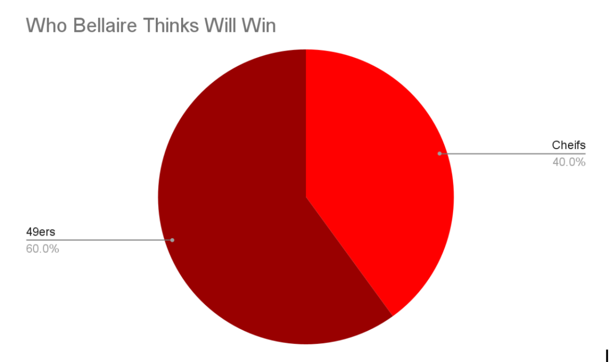 Bellaire students think that the 49ers have the edge, according to an Instagram Poll.