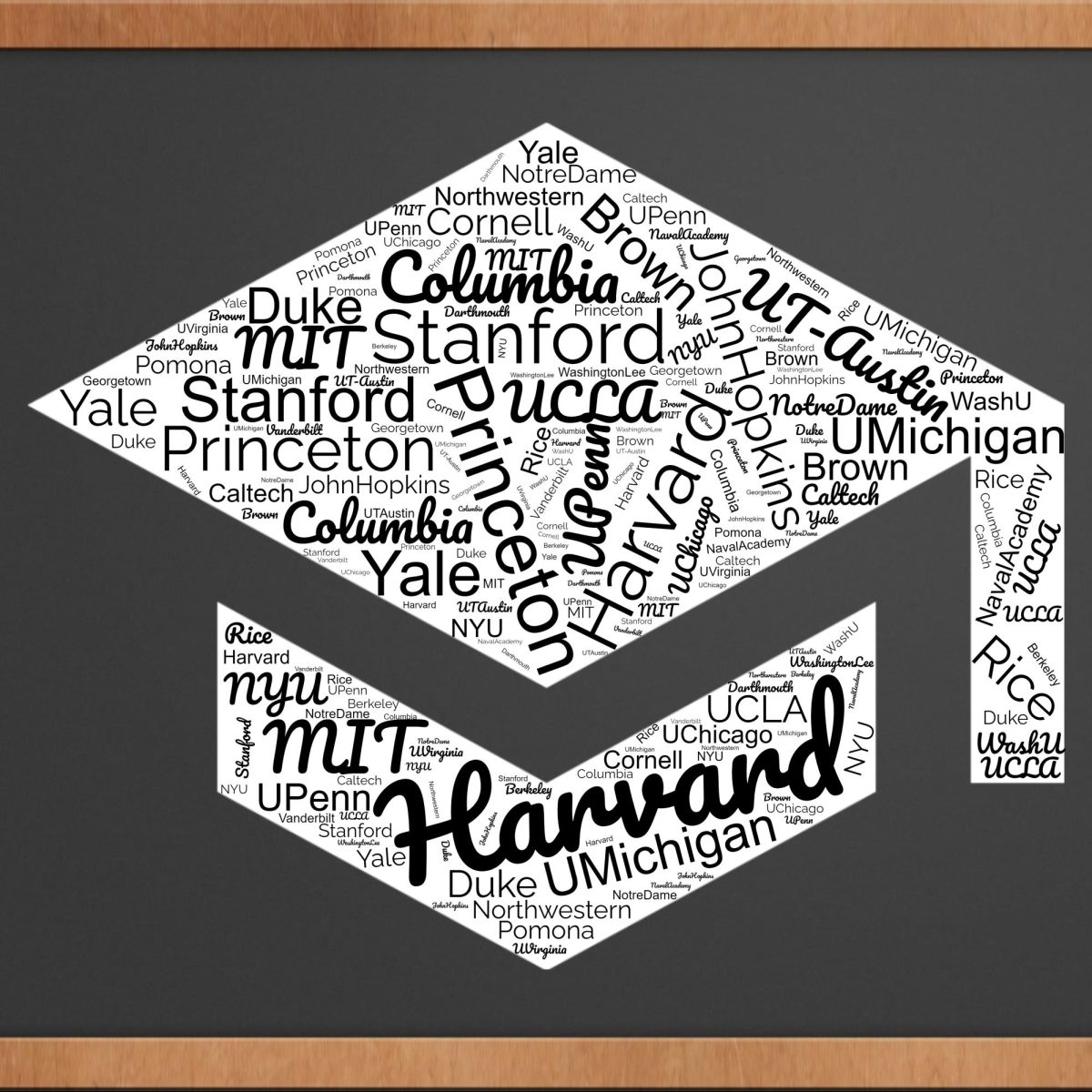 This is a word cloud of students dream schools from several polls, with size indicating desirability. Students overwhelmingly set their sights on Ivy Leagues and other schools with 5% admission rates, ignoring more realistic options.