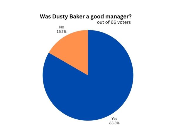 On the Three Penny Press Instagram, 66 students were asked if they thought Dusty Baker was a good manager. Pictured are the polls statistics, with 55 votes yes and 11 votes no.