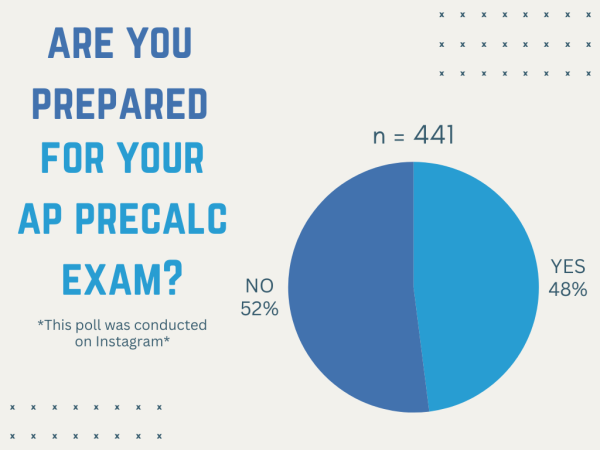 Out of 441 responders, 211 AP Precalculus students feel prepared for the AP exam. On the other hand, 230 believe they are not ready. The exam will take place on May 13 at 12 p.m. 