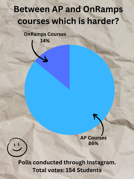 On the TPP Instagram, a poll conducted on Aug. 26, with 154 respondents, many feel that on average, AP courses are harder to take in comparison to their OnRamps counterparts.