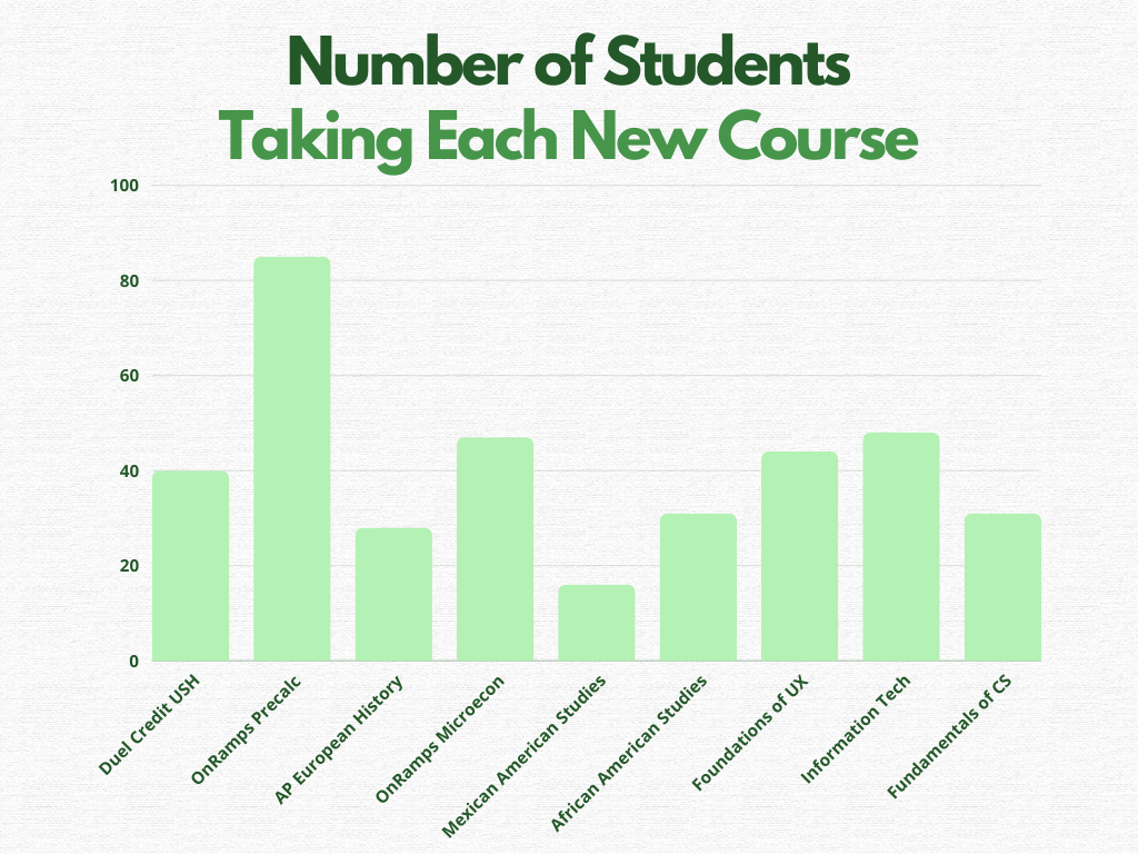 The popularity of the OnRamps Precalculus course may be due to on-level and Pre-AP Precalculus being replaced by OnRamps and AP Precalculus, forcing many students to choose one or the other. OnRamps Precalculus teacher Johnston French believes AP Precalculus is closer to on-level than OnRamps is due to OnRamps' "fundamentally different" structure.