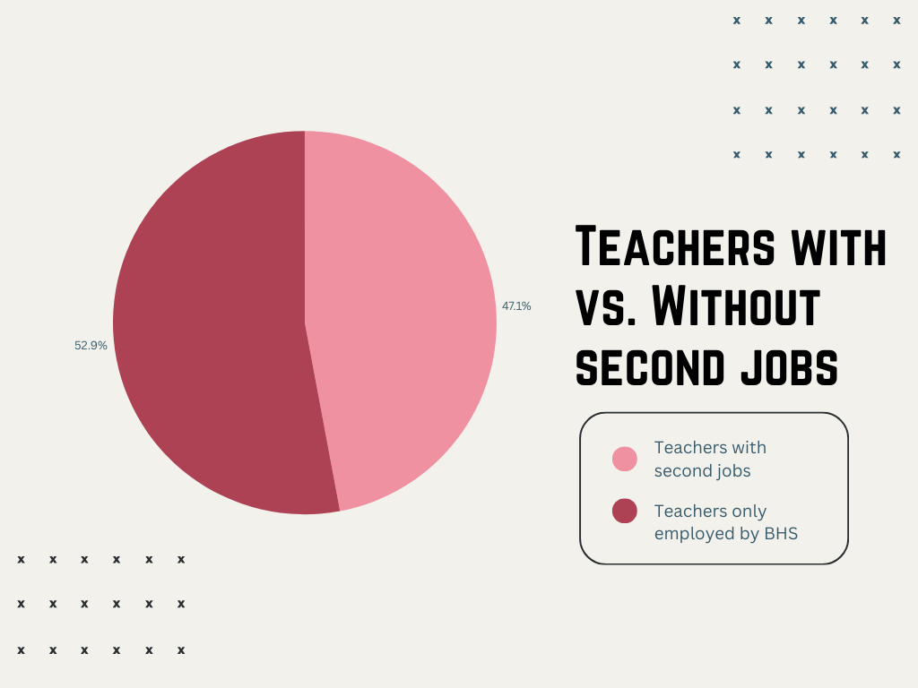 17 teachers were asked in a Three Penny Press survey whether they had a second job outside of the school. Pictured are the results of the survey, a majority of the teachers currently have one job.