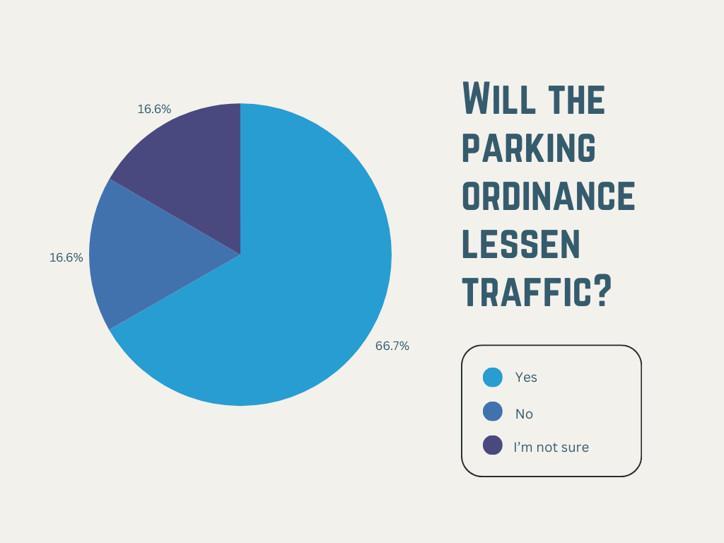 Students who commute to school via car were polled on whether or not they thought the new parking ordinance would lessen traffic. While some students believe the ordinance won't prove useful or were unsure of its effects, the majority of the students who took the poll believe that the parking ordinance will indeed lessen traffic.