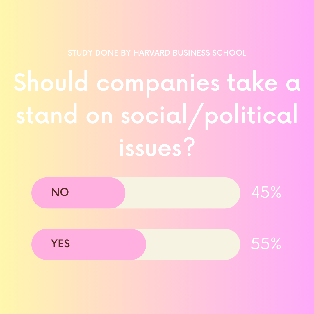 Harvard Business School conducted a study in 2021 where they found a majority of American consumers think companies should speak on social and political issues.