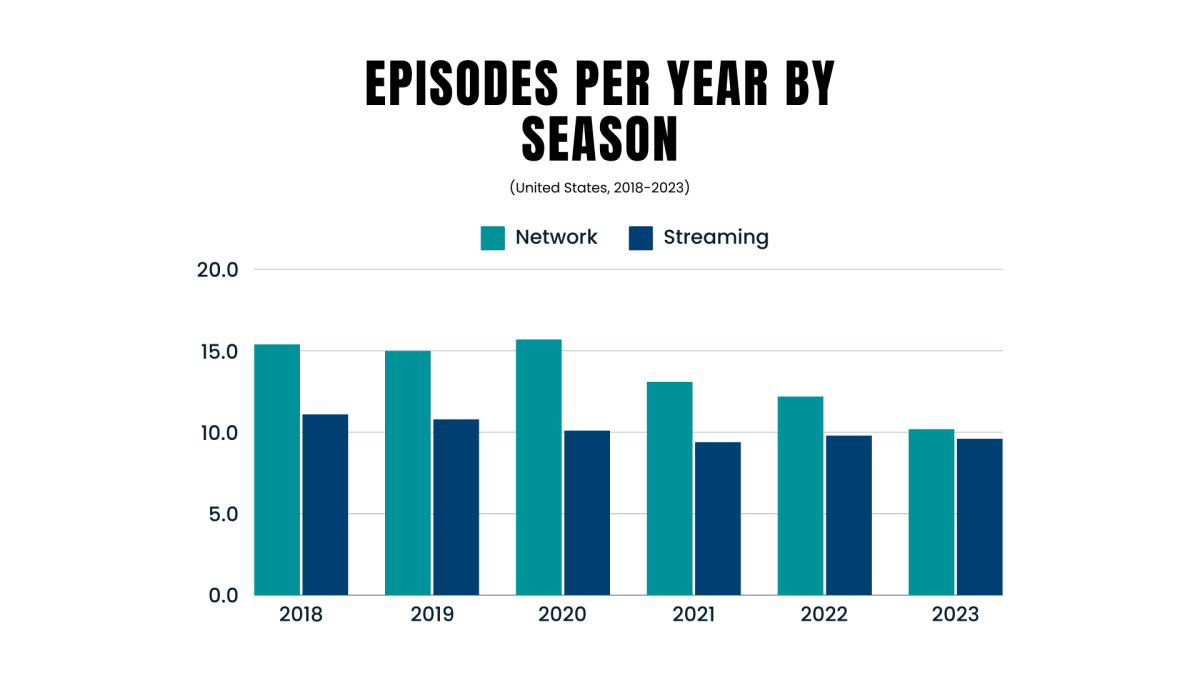 Data results over the past six years comparing the decline in the number of episodes per season between network productions and streaming productions.