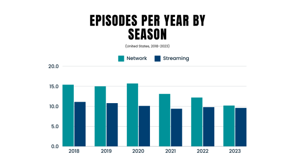 Data results over the past six years comparing the decline in the number of episodes per season between network productions and streaming productions.