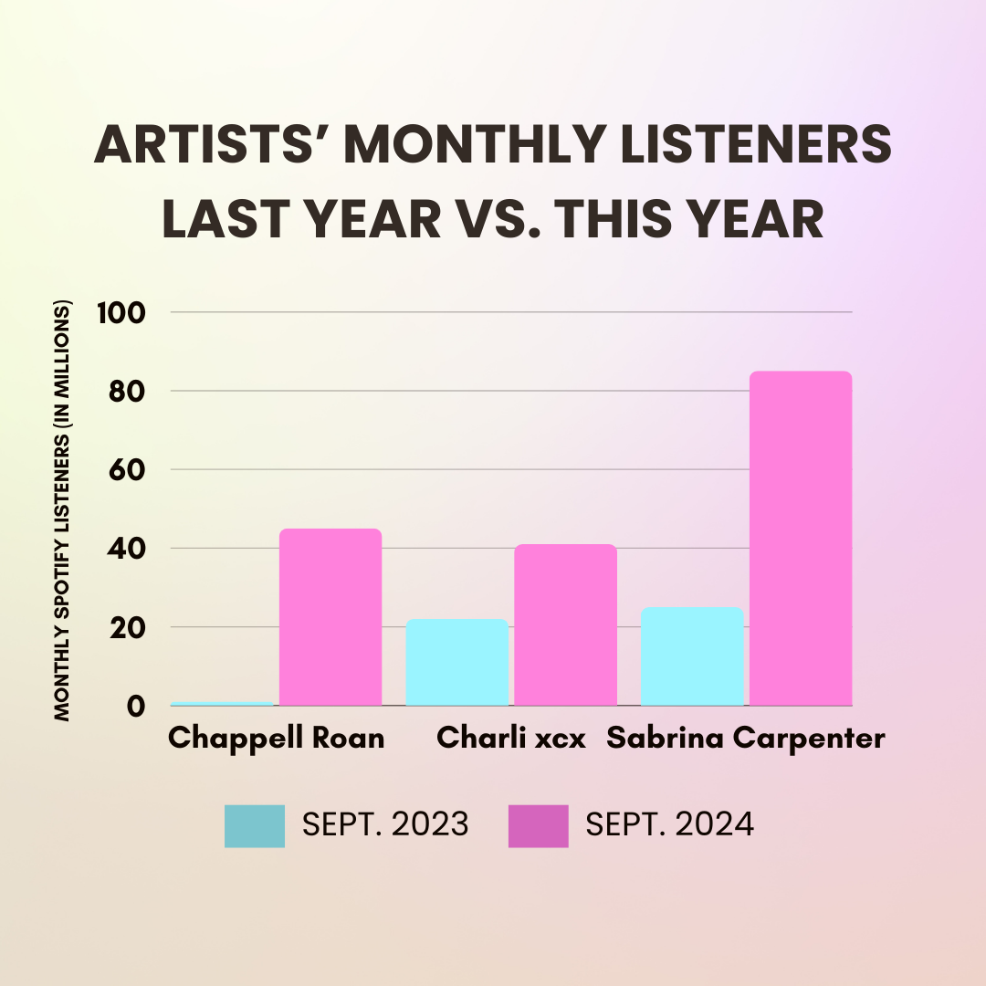 When comparing the three artists' Spotify monthly listeners from September 2023 and 2024, Chappell Roan had the biggest individual growth, seeing a 4500% increase in listeners.