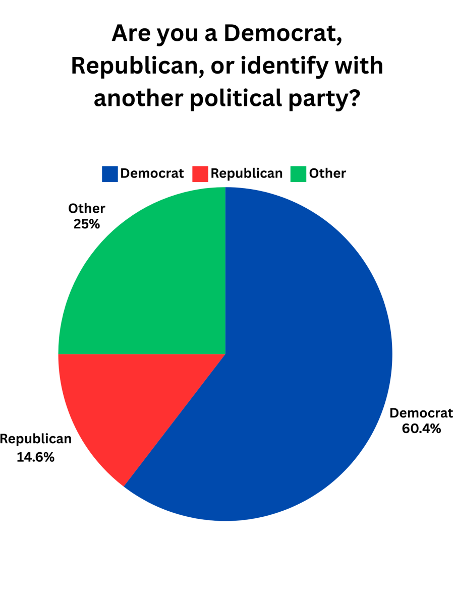 A poll conducted on Oct. 18 on the Three Penny Press Instagram with 96 respondents asked students about their political representation.