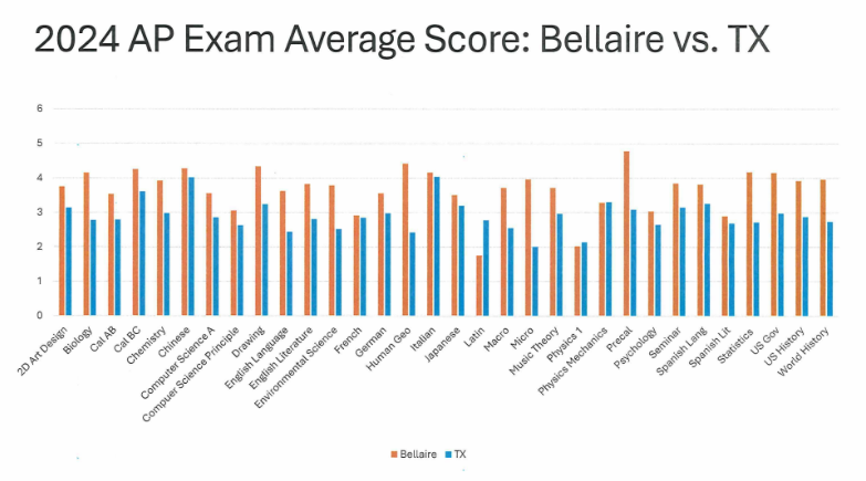 Bellaire scored significantly higher than the state of Texas in AP exams such as Precalculus, Calculus BC, World History, United States History, and Human Geography.