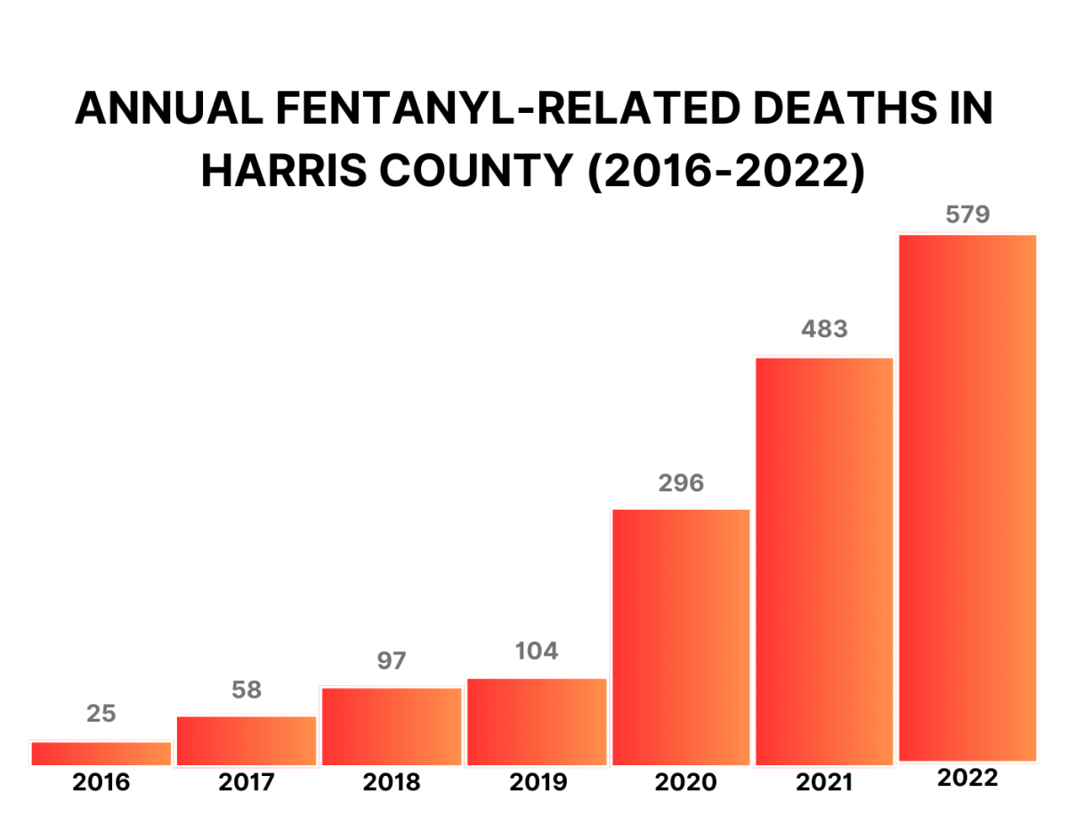 The bar graph depicts the number of fentanyl-related deaths in Harris County by year. 2020 saw a dramatic increase in fentanyl poisonings.