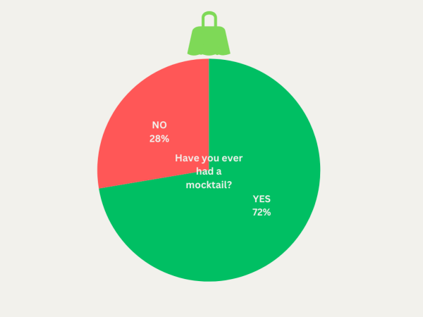 Mocktails are a great alcohol alternative for students. An Instagram poll asking students if they have ever tried a mocktails found that 72% of people out of 123 have tried a mocktail before. 