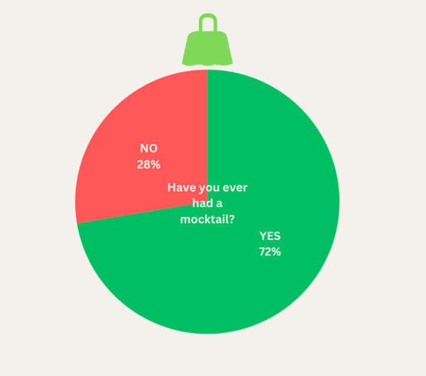 Mocktails are a great alcohol alternative for students. An Instagram poll asking students if they have ever tried a mocktails found that 72% of people out of 123 have tried a mocktail before. 