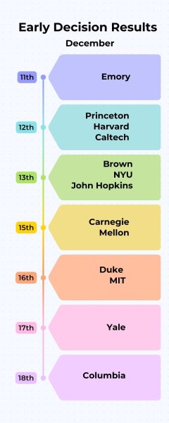 This is an infographic of when early decision results come out in December. Most results come out within a one week interval from the 11th to the 118th.