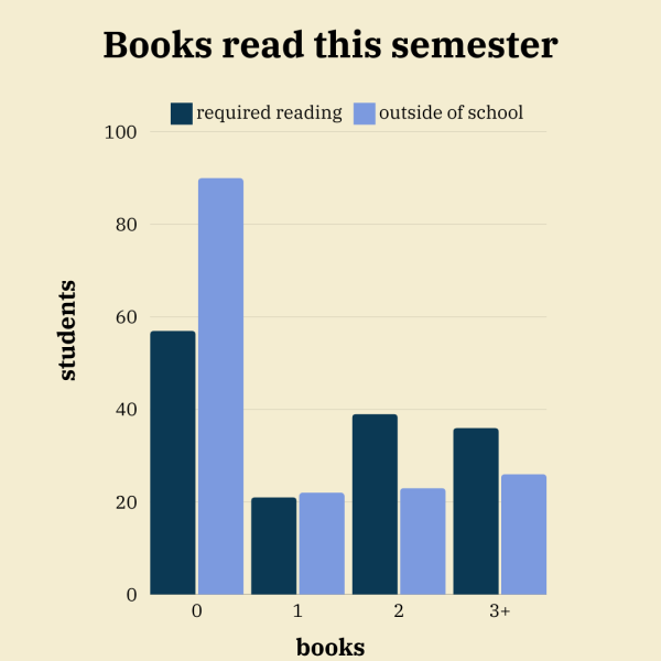 The graph depicts two polls conducted on the TPP Instagram on Dec. 12, 2024. One asked how many books students had read this semester and had 153 responses. The second poll asked how many books students had read for fun this semester and had 162 responses.