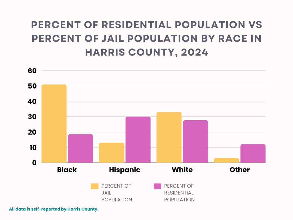 The graphic depicts the 2024 percentage of the residential population compared to the percentage of the incarcerated population by race in Harris County. While African Americans make up 19% of the residential population, they occupy 51% of the jail population.