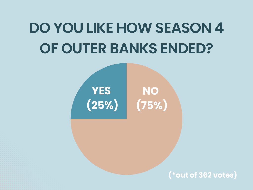 An Instagram poll showed that 75% of voters were unhappy with how Season 4 of Outer Banks ended, while only 25% approved. Out of 362 votes, the majority of fans were displeased with the finale's direction and resolution. 