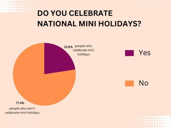 After being asked if they celebrate National Mini Holidays, like National Pancake Day and National Pet Day, about 124 people responded to the poll. The majority of the people responded “No,” indicating that they do not celebrate these National Mini Holidays.