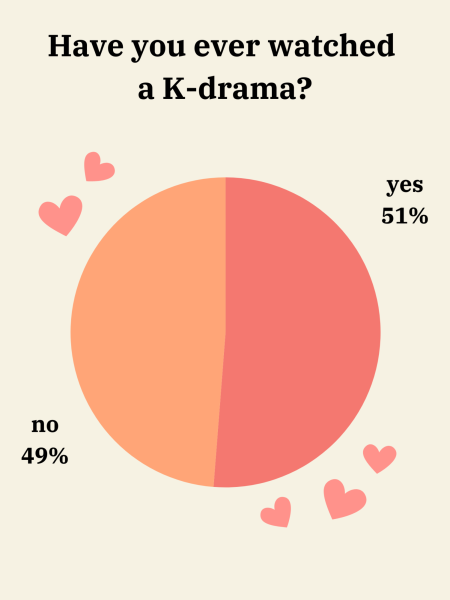 The results from a poll posted on TPP's Instagram on Feb. 22 showed that there was a near-even split between students that have watched a K-drama before and those who haven't. In total, 62 respondents voted "yes" and 59 voted "no."