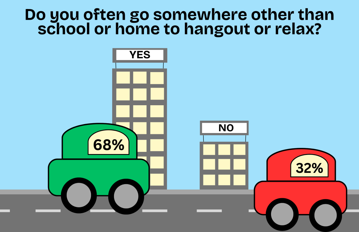 402 Bellaire students participated in an Instagram poll where 68% of them reported that they often go to third spaces, or places that aren't school or home. Some of these places included the gym, the library, Chinatown, Rice Village and more.