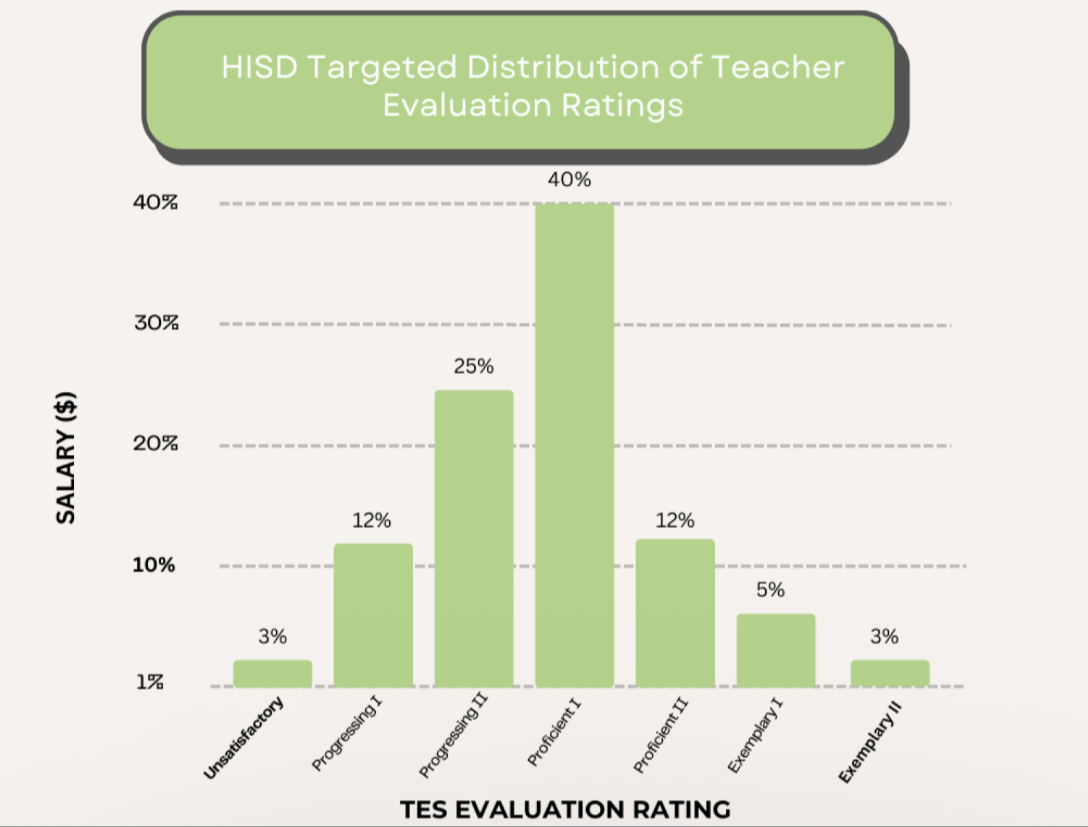 The target distribution was used to evaluate 10,500 teachers. “Proficient 1, that’s where everybody wants to aim for,” HISD superintendent Mike Miles said in an HISD NOW video.