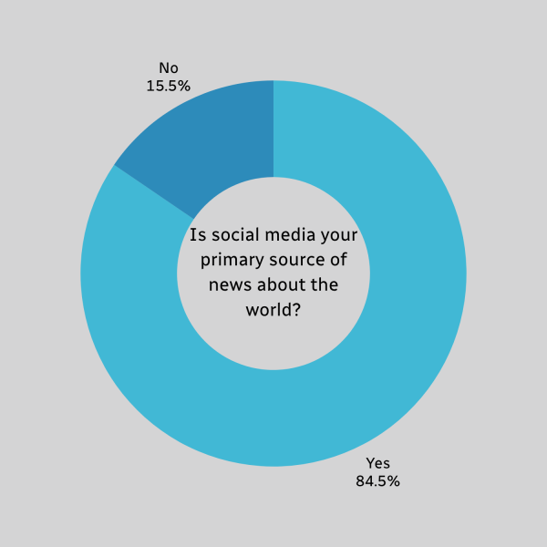 71 students of 84 polled claimed that social media was their primary source of news about the world. The graphic is further evidence of social media’s continued expanse over traditional media. 
