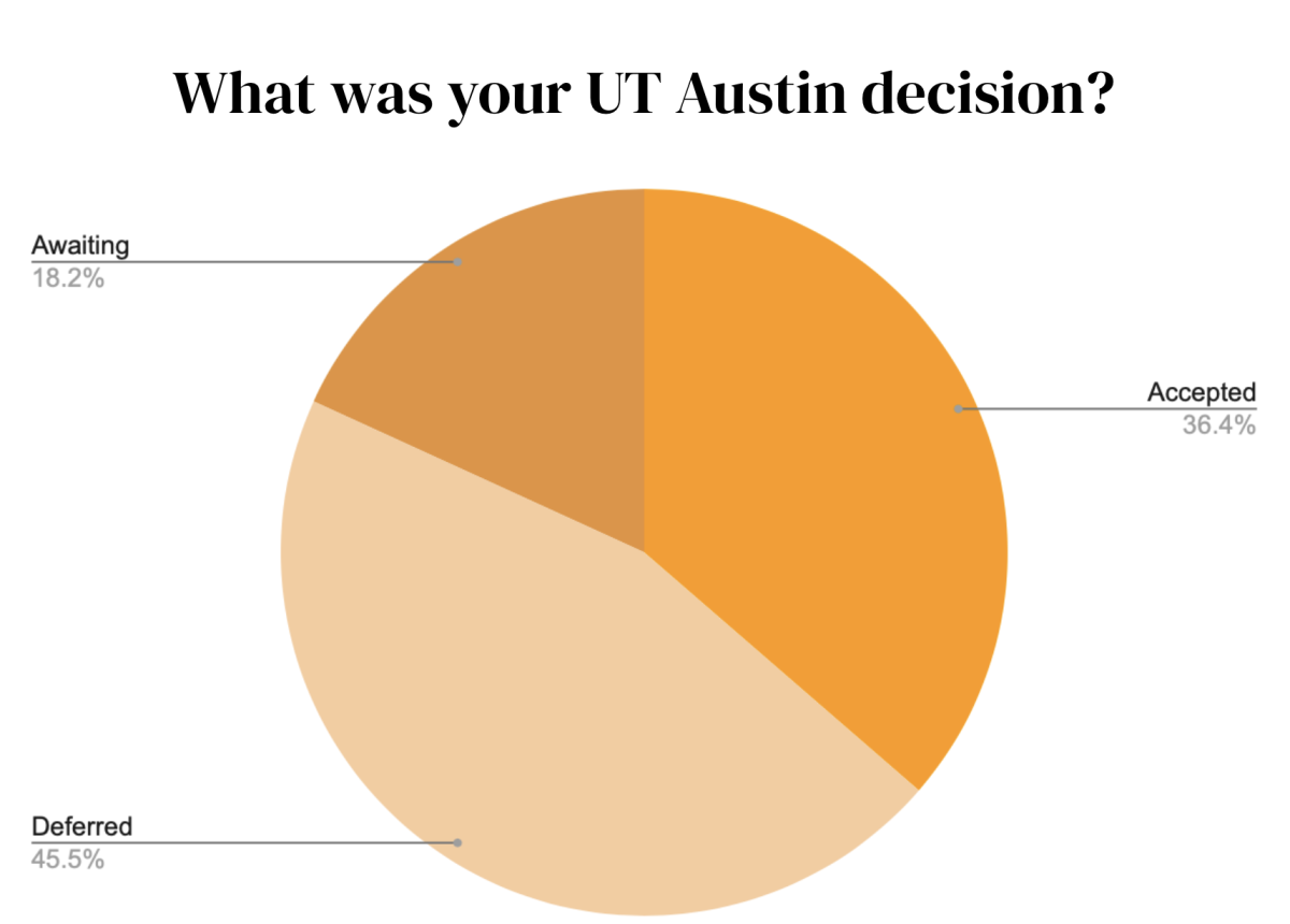 33 students responded to an Instagram poll about their UT decision results. In a free-response section, five students described the process as “unfair.”